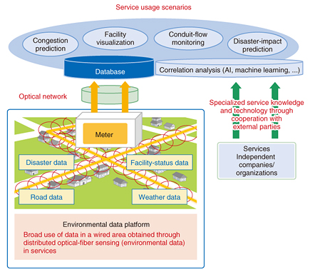 Fig. 5. Optical-fiber environment-monitoring technology.
