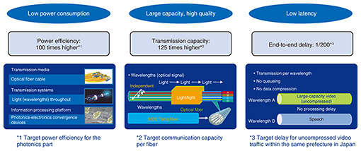 Fig. 1. Target performance of All-Photonics Network.