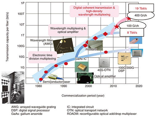 Fig. 2. Progress in photonics technology enabling traffic growth.