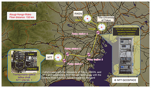 Fig. 6. Optical lattice clock network trial.