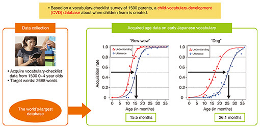 Fig. 1. Child-vocabulary-development database.