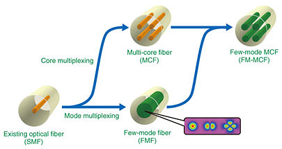 Fig. 1. Creation of optical fiber for SDM transmission by core and mode multiplexing.