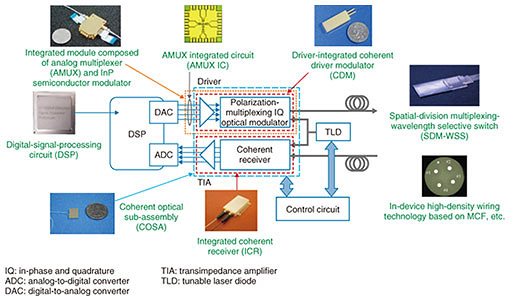 Fig. 3. Fundamental technologies for enabling 1-Tbit-class high-speed transmission.