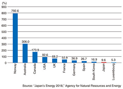 Fig. 2. Primary energy self-sufficiency ratios for major nations (FY2017).