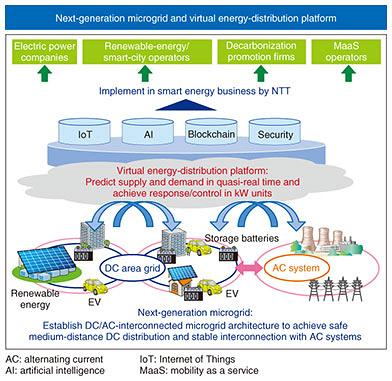 Fig. 4. Overview of NTT's energy research.