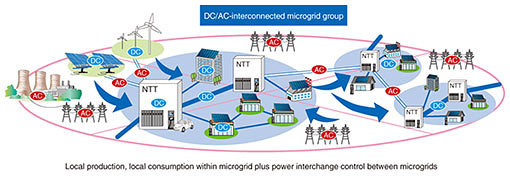 Fig. 5. Next-generation microgrid.