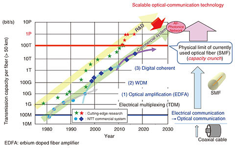Fig. 1. Challenge to overcome the capacity crunch by using scalable optical-communication technology.