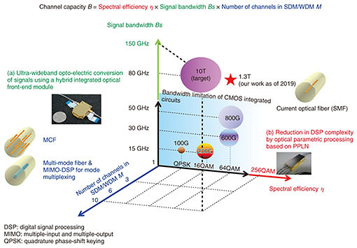 Fig. 2. Efforts to achieve 10-Tbit/s capacity per channel.