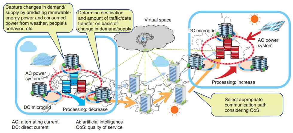 Fig. 1. Virtual energy demand/supply control technology.