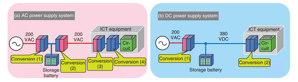 Fig. 3. AC and DC power supply systems.