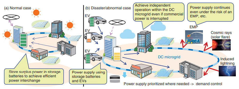 Fig. 4. Next-generation energy supply technology.