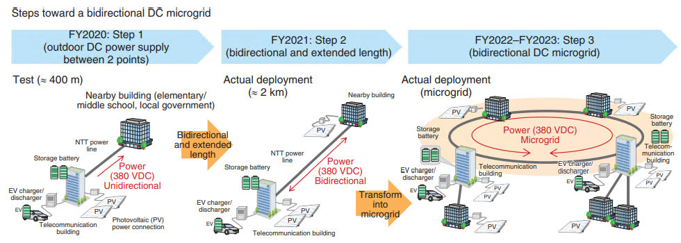 Fig. 5. Test steps toward a DC microgrid.