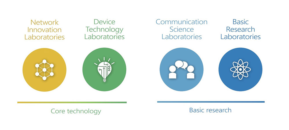 Chart: Research Areas & Flow of Science and Core Technology Laboratory Group
