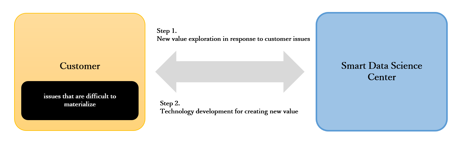 An approach based on actual problems
