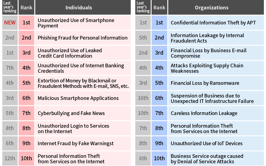 Figure 1. 10 Major Security Threats 2020
