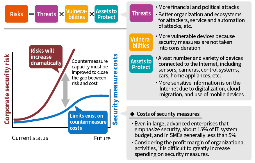 Figure 2. Increased security risk