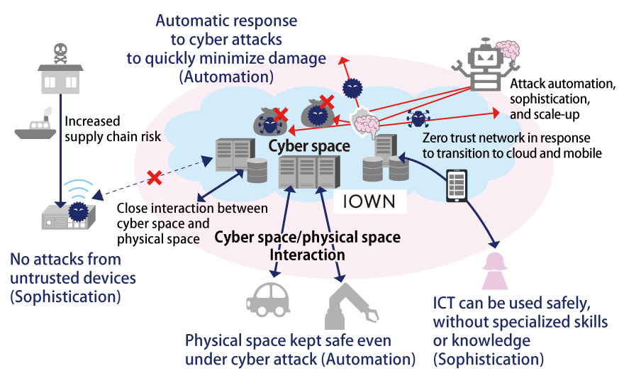 Figure 3 Future vision for the cyber attack response to attacks and changes in the environment