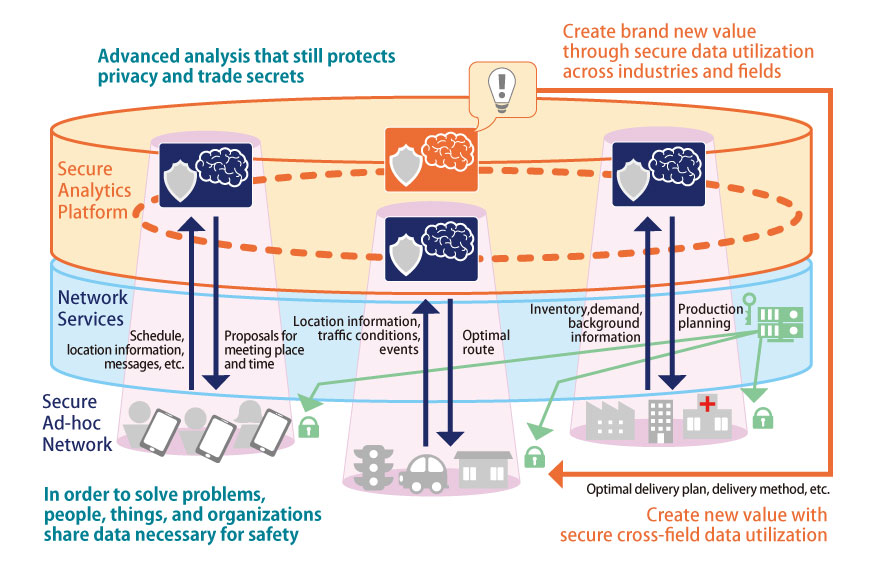 Figure 4. A world with secure data distribution and utilization