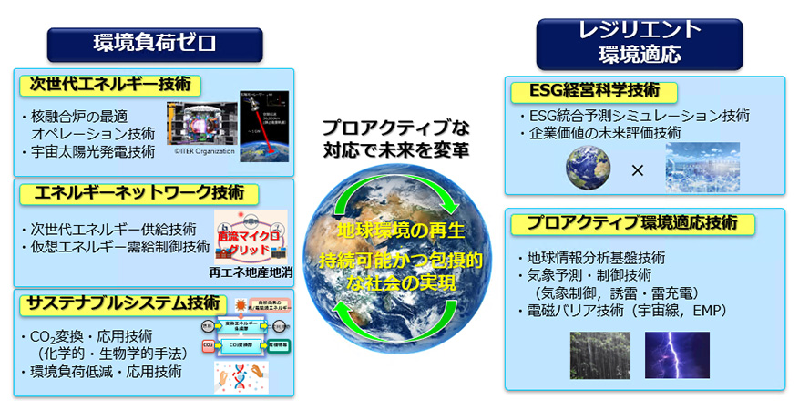 図1　宇宙環境エネルギー研究所