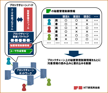 非中央集権性を担保したブロックチェーン向けアクセス制御方式