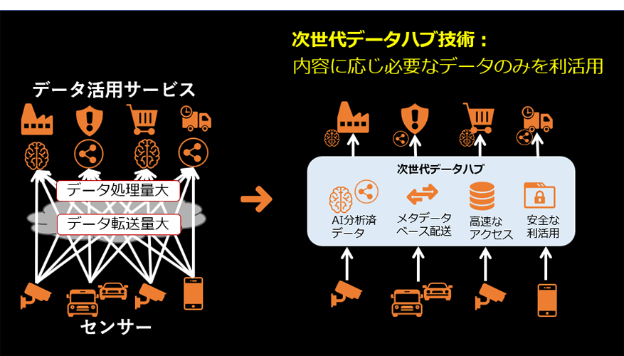 図1　次世代データハブ技術