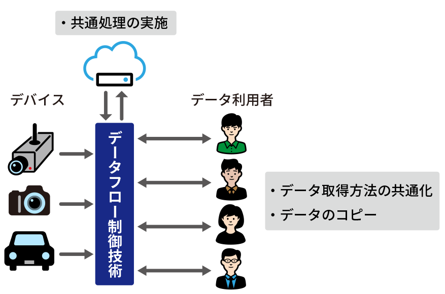 図3　データフロー制御技術
