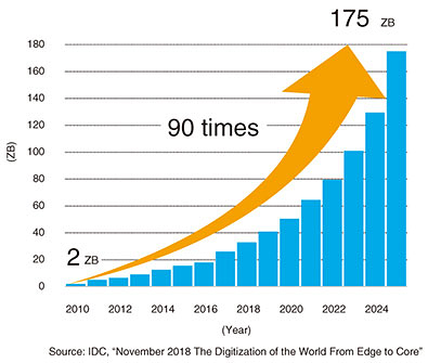 Figure 2: Global data growth.