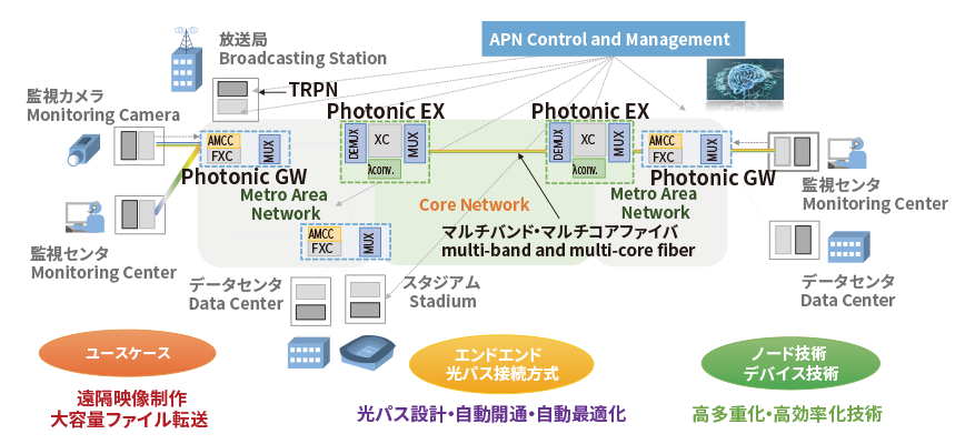 図1　オールフォトニクス・ネットワークの実証実験