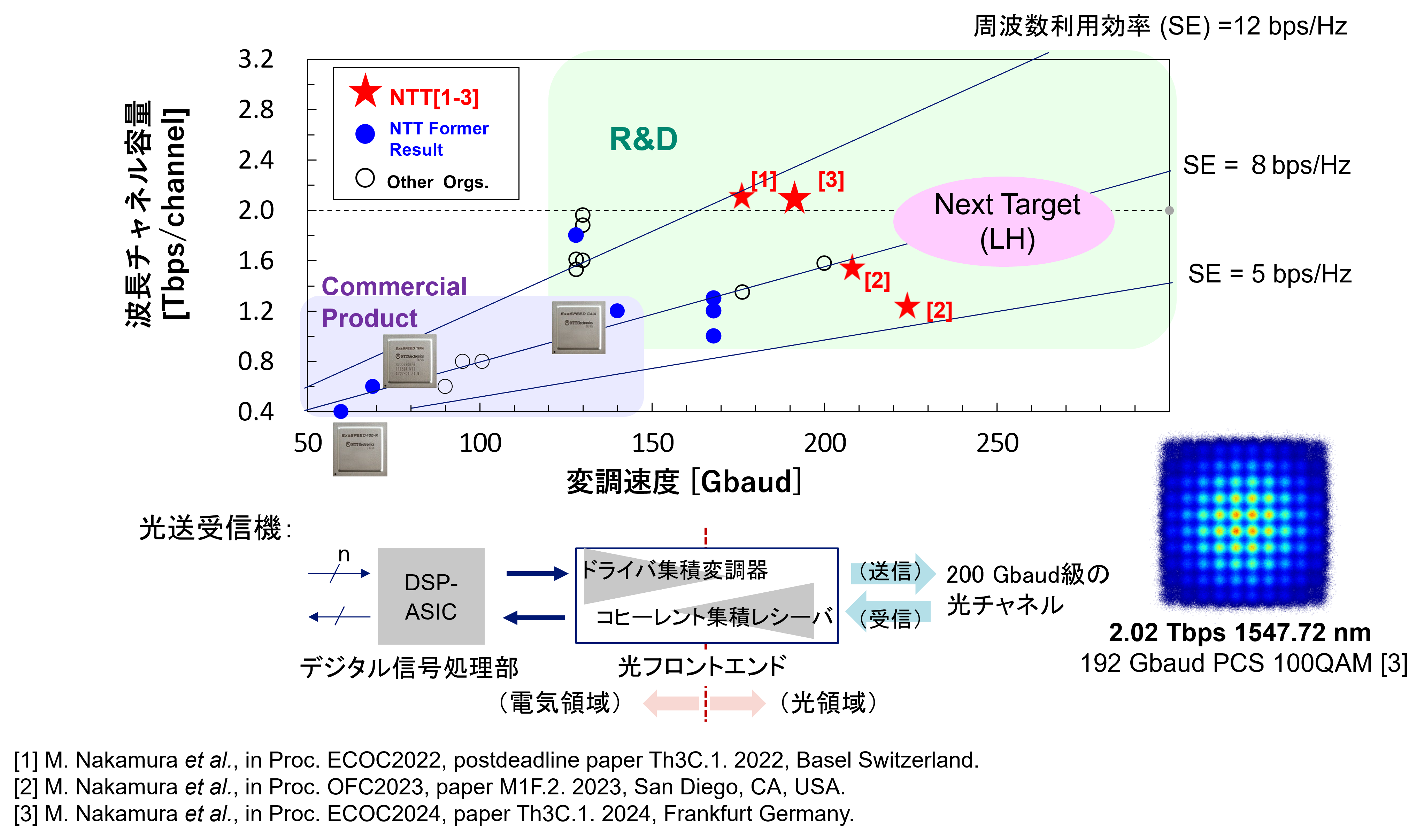 光通信用大規模デジタル信号処理技術・光電気融合集積技術