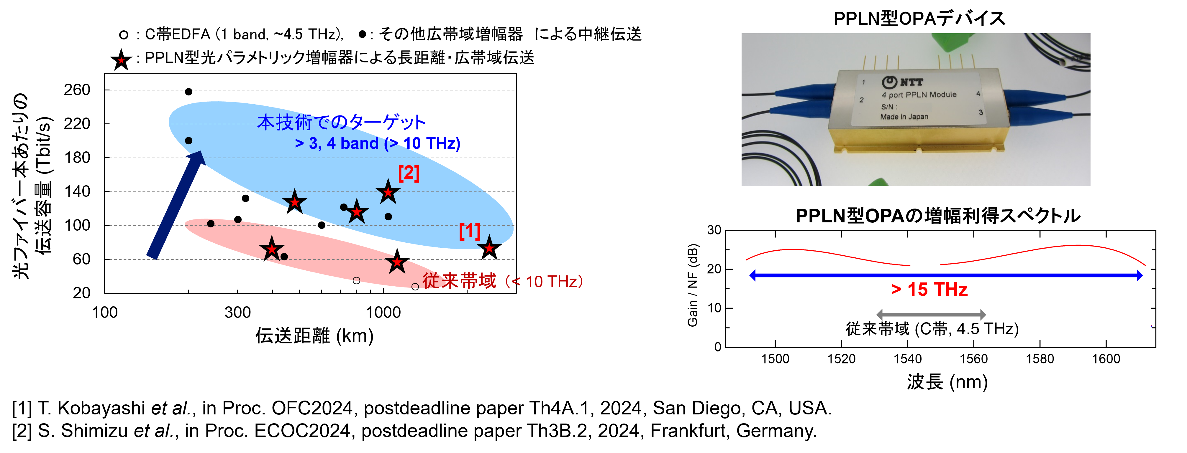 極低雑音光増幅SN比向上基盤技術