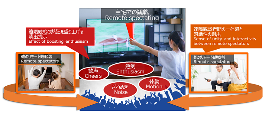図1　観戦アシストシステム