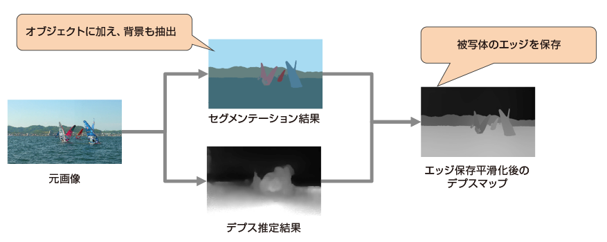 図3　デプスマップ生成技術の概要