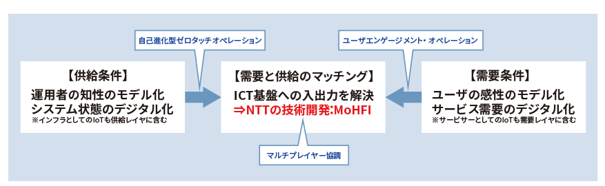 図1　NTTの取り組むMoHFI