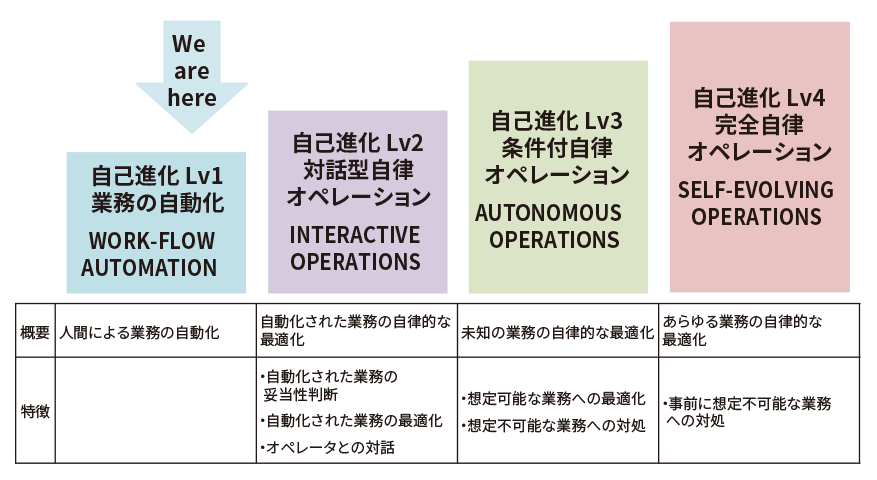 図2　自己進化型ゼロタッチオペレーションのロードマップ