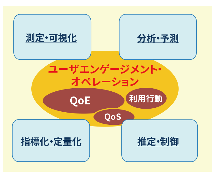 図3　ユーザエンゲージメント・オペレーション