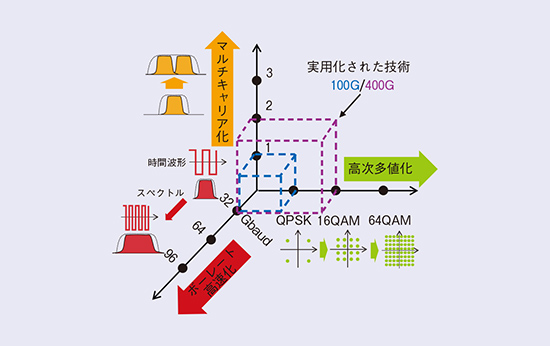 図1　光信号の高速化を実現する3つの軸