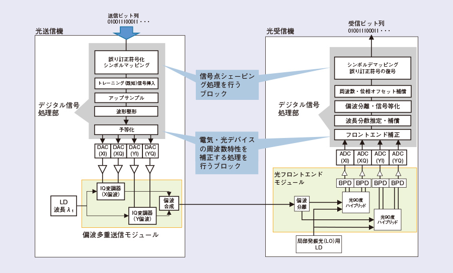 図1　デジタルコヒーレント送受信機の概要