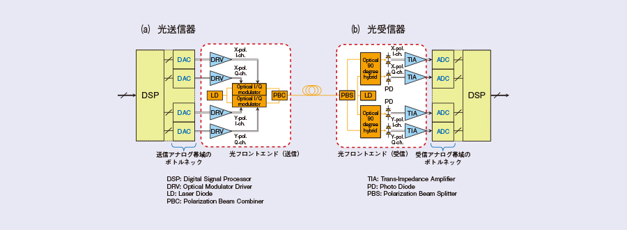 図1　従来のデジタルコヒーレント光伝送用トランシーバの構成図