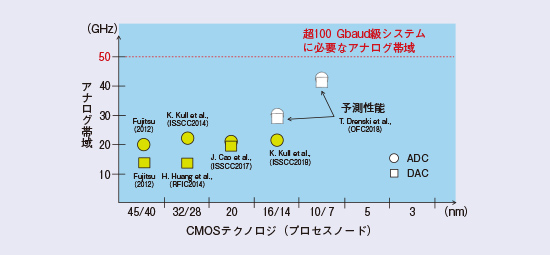 図2　CMOSテクノロジとDAC/ADCのアナログ帯域性能