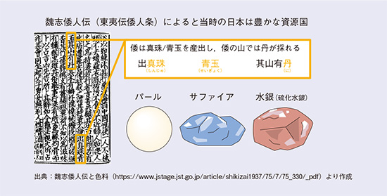 図1　古代(3世紀頃)の日本