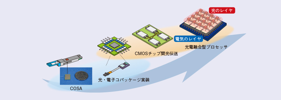 図5　光電融合技術