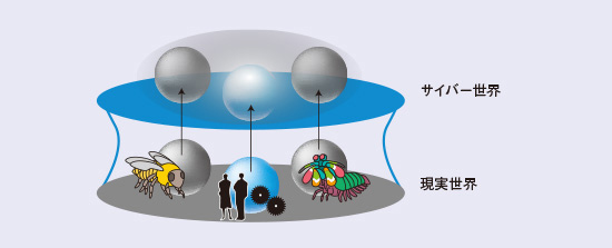 図7 世界のすべてをとらえるデジタルツインコンビューティング