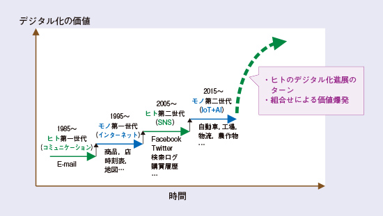 図1　モノ、ヒトに関するデジタル化の進展