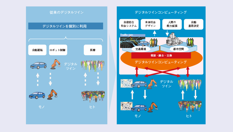 図2　デジタルツインコンピューティング構想