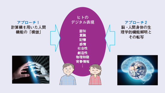 図3 ヒトのデジタル表現と2つの主なアプローチ