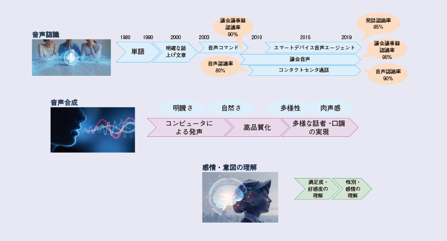 図4　ヒトのデジタル化〜音声からのアプローチの進展〜