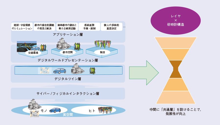 図5 発展の梃子：「レイヤ構造」×「砂時計」