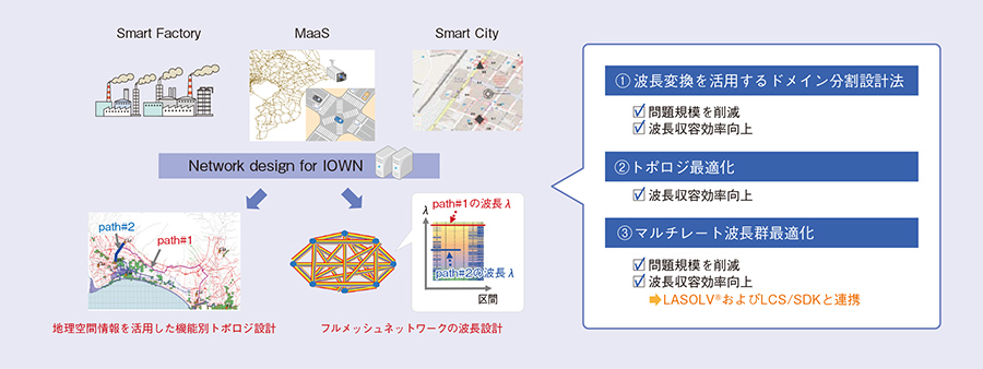 図2 空間データサイエンスに基づく収容設計技術