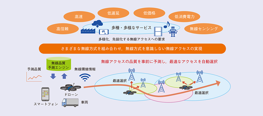 図4 複数無線アクセス最適利用のための品質予測技術