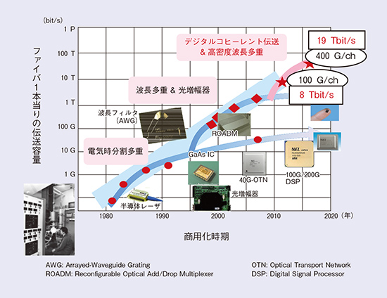 図2 トラフィック増大を支えるフォトニクス技術の進展
